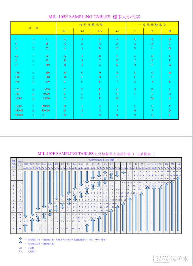 Aql抽样计划表 圈子 铸位来 电子行业专业型人才成长平台